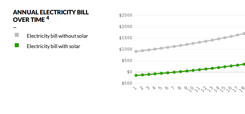 solar panels can decrease your energy bills in melbourne