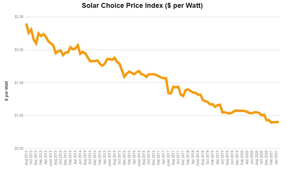 cost of solar decreasing since 2012