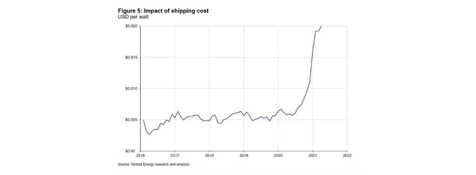 solar panel price chart showing increase in solar panels