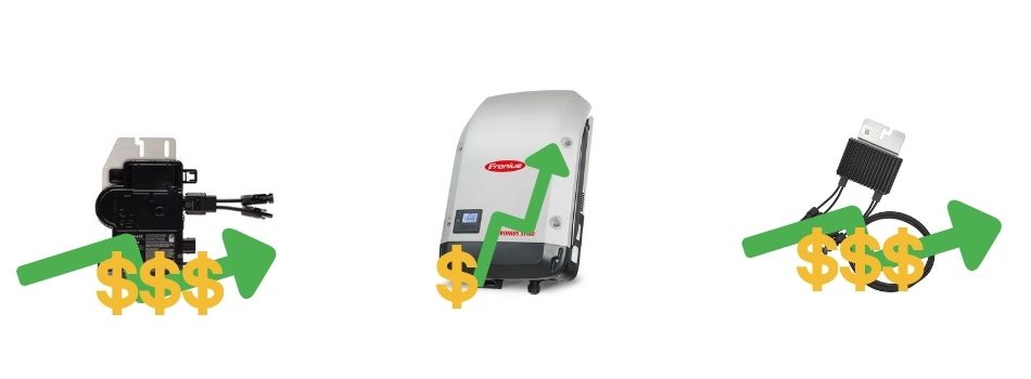 string inverters will provide a fast but short return on investment whereas micro inverters and panel optimisers provide a long, higher return on investment