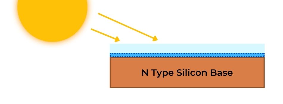 n type solar panels are better at absorbing the sun and last longer