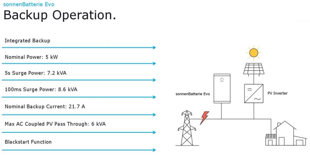 Sonnen diagram showing how the Sonnen Evo is an AC coupled battery, able to charge from solar PV and back up the house in the case of a blackout.