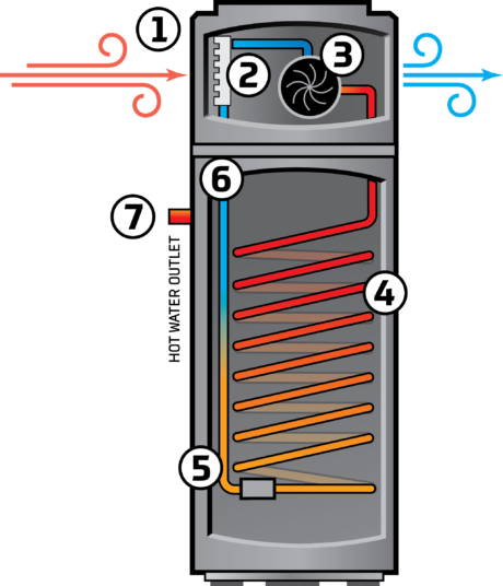 how a Heat pump works: A fan draws in air, containing heat energy, across the evaporator The evaporator turns the liquid refrigerant into a gas The compressor pressurises the refrigerant into a hot gas The hot gas inside the condenser coil heats the water inside the coil-wrapped tank The refrigerant reverts back to a liquid after heating the water and continues to the evaporator for the process to start again The cycle continues until the set target temperature is achieved. As water is used in the home, the cycle will restart once the temperature in the tank has dropped below 45 °C